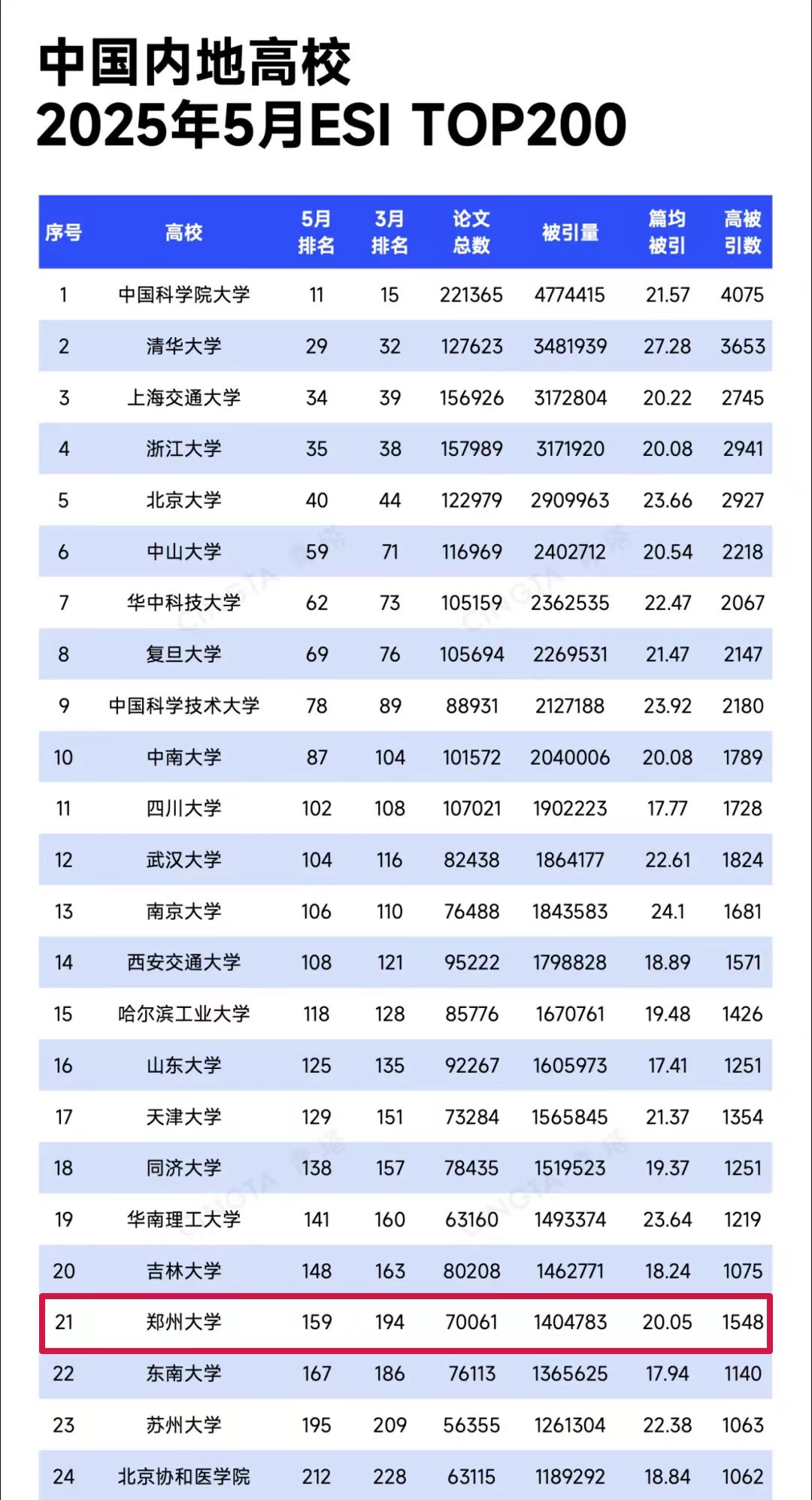 郑州大学坚持学科引领  ESI全球排名持续提升