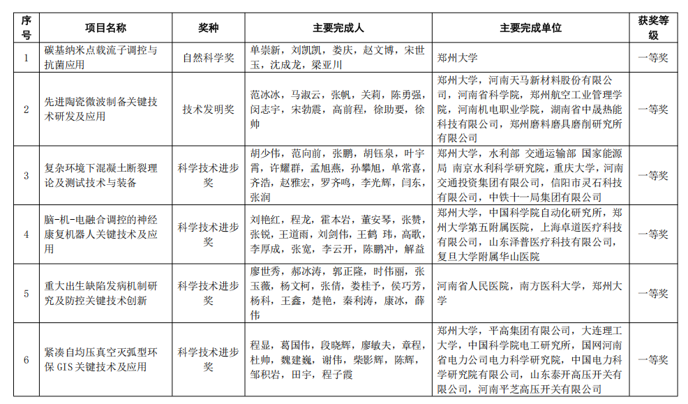郑州大学48项成果荣获2025年度河南省科学技术奖励