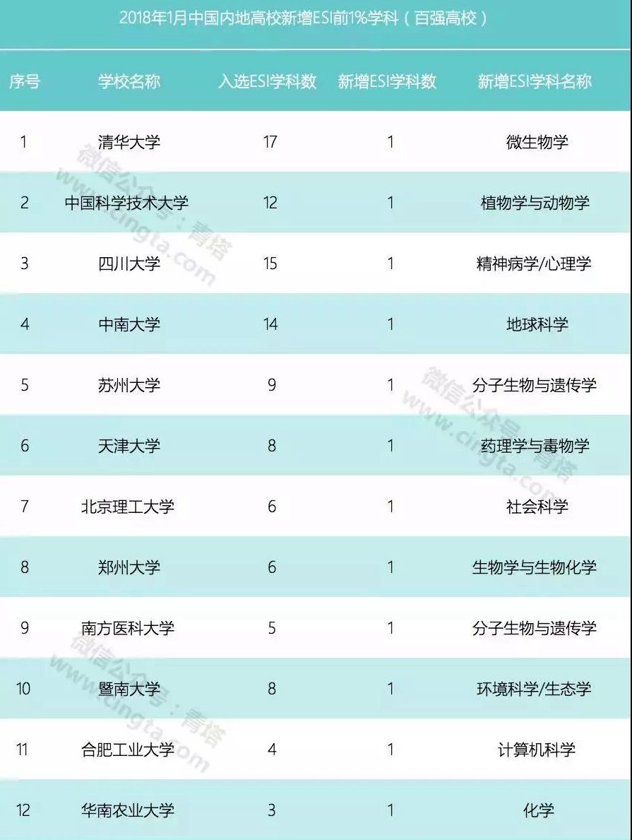 郑州大学新增学科ESI排名进入全球前1％（图）