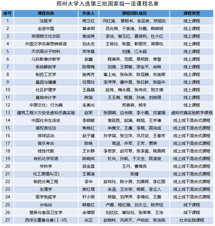 郑州大学27门课程入选第三批国家级一流本科课程