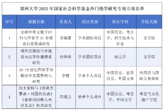 郑州大学获批2025年国家社会科学基金冷门绝学研究专项4项