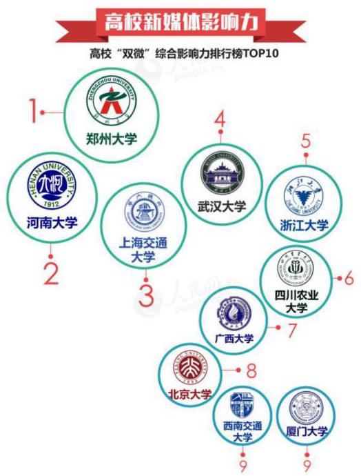 中国大学社会影响力排行榜郑州大学新媒体影响力位列第一（图）