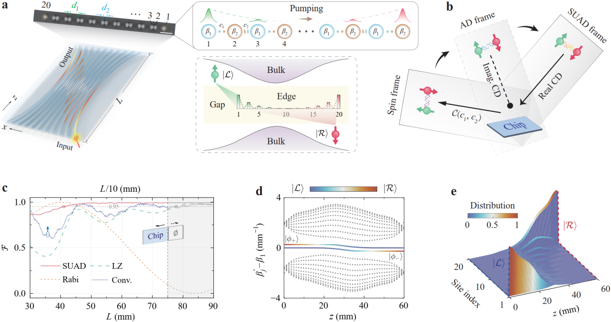 郑州大学物理学院在超绝热拓扑光子学研究中取得积极进展