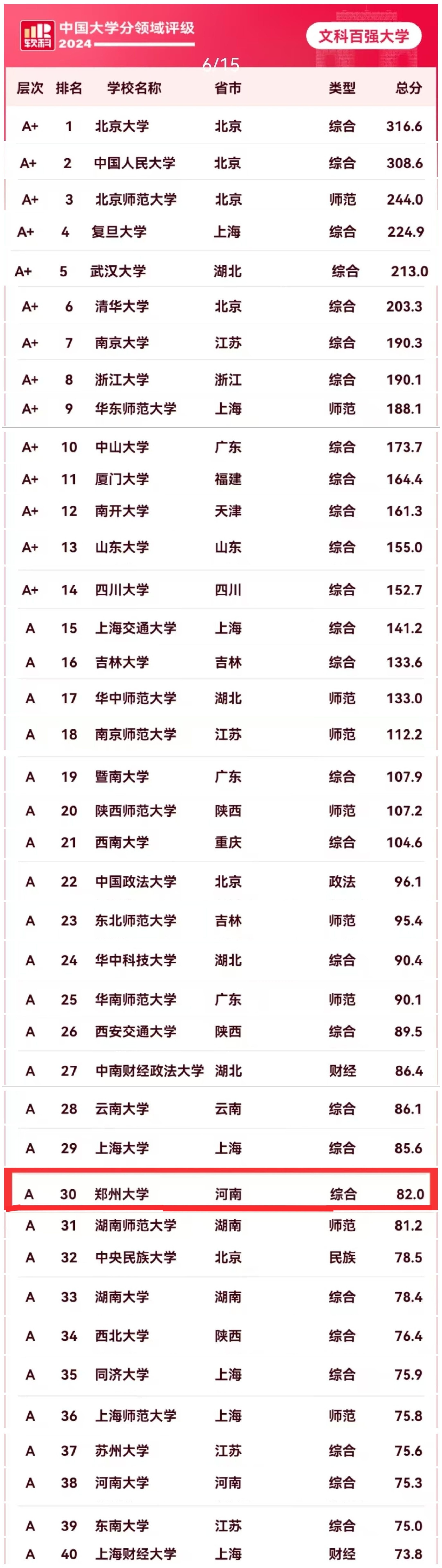 郑州大学跻身软科中国大学文科实力评级排行（2024）前30名