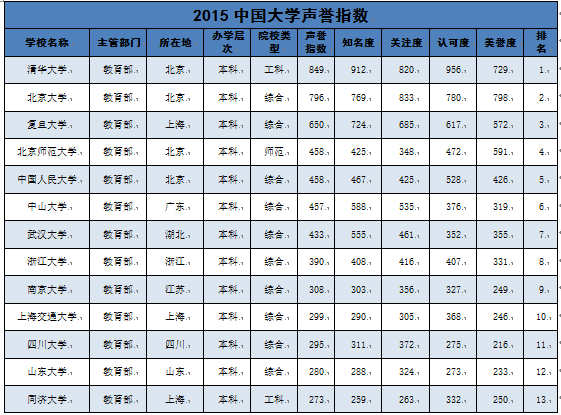 郑州大学在2015高校声誉排行榜中位列第28位