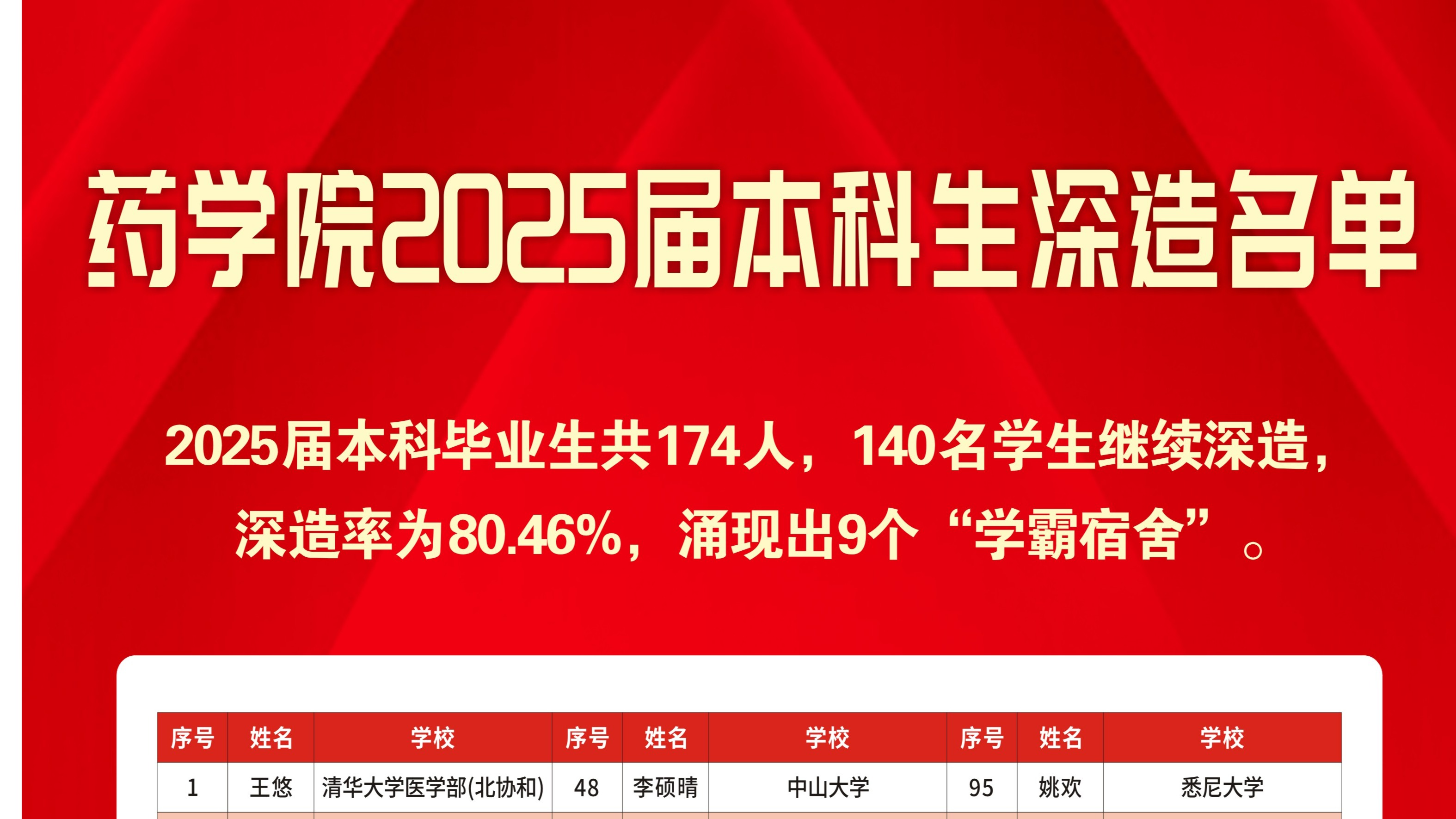 郑大故事：80.46%，药学院2025届本科毕业生考研取得骄人成绩