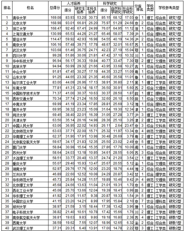 郑州大学在2017中国大学排行榜中名列第36位（图）