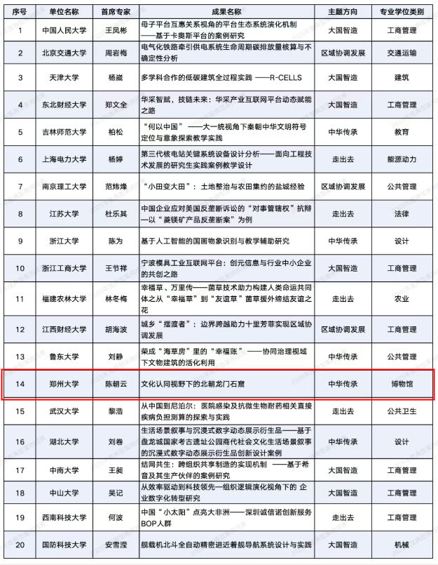郑州大学案例成果入选教育部学位中心典型案例