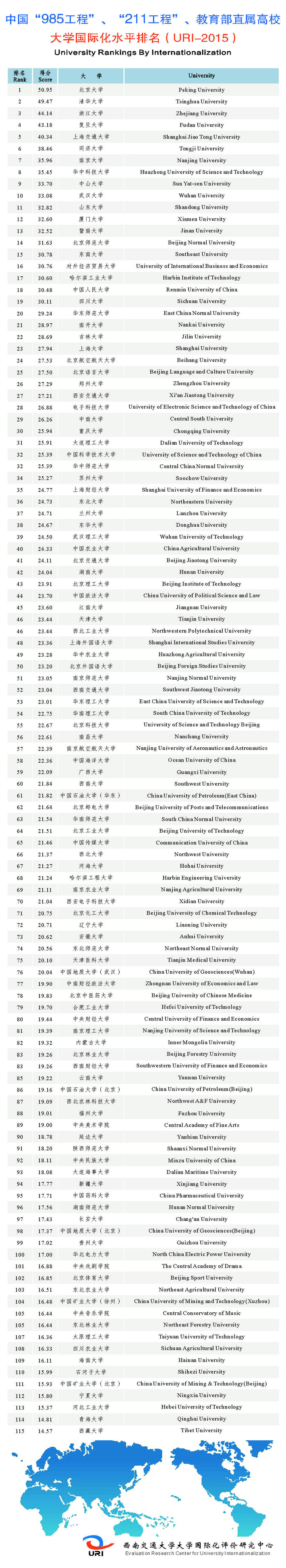 郑州大学在2015年中国大学国际化水平排行榜中名列第26位