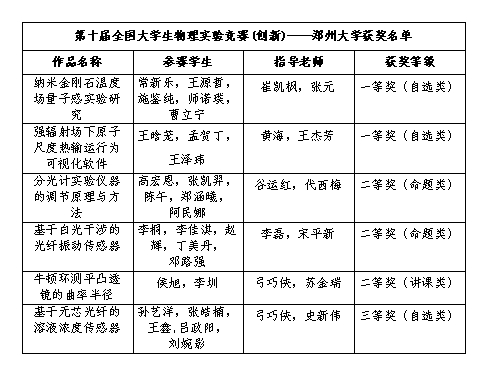 郑大学子获2024年第十届全国大学生物理实验竞赛（创新）一等奖