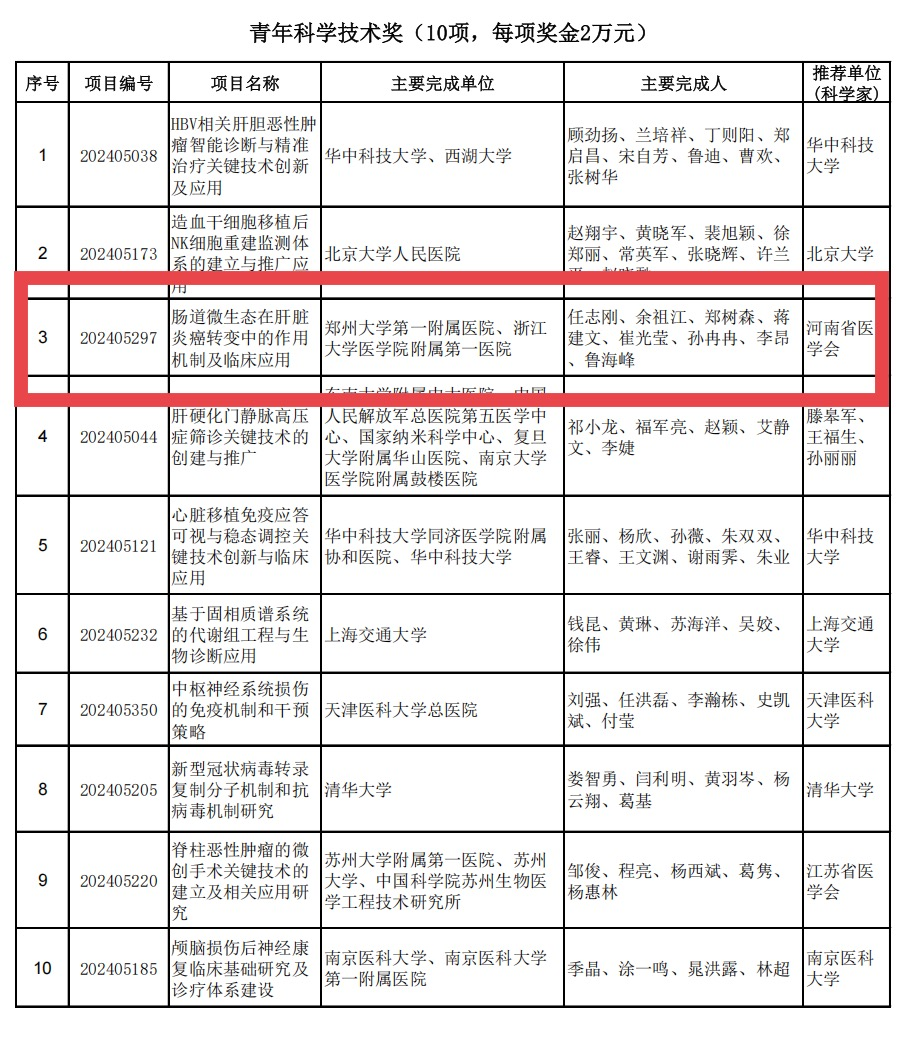郑州大学第一附属医院余祖江教授团队首获中华医学科技奖青年科学技术奖