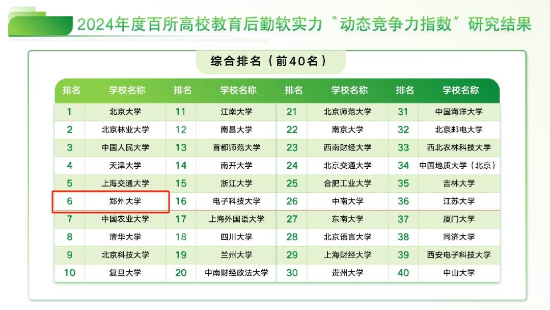 郑州大学荣获2024年度百所高校后勤服务软实力第六名