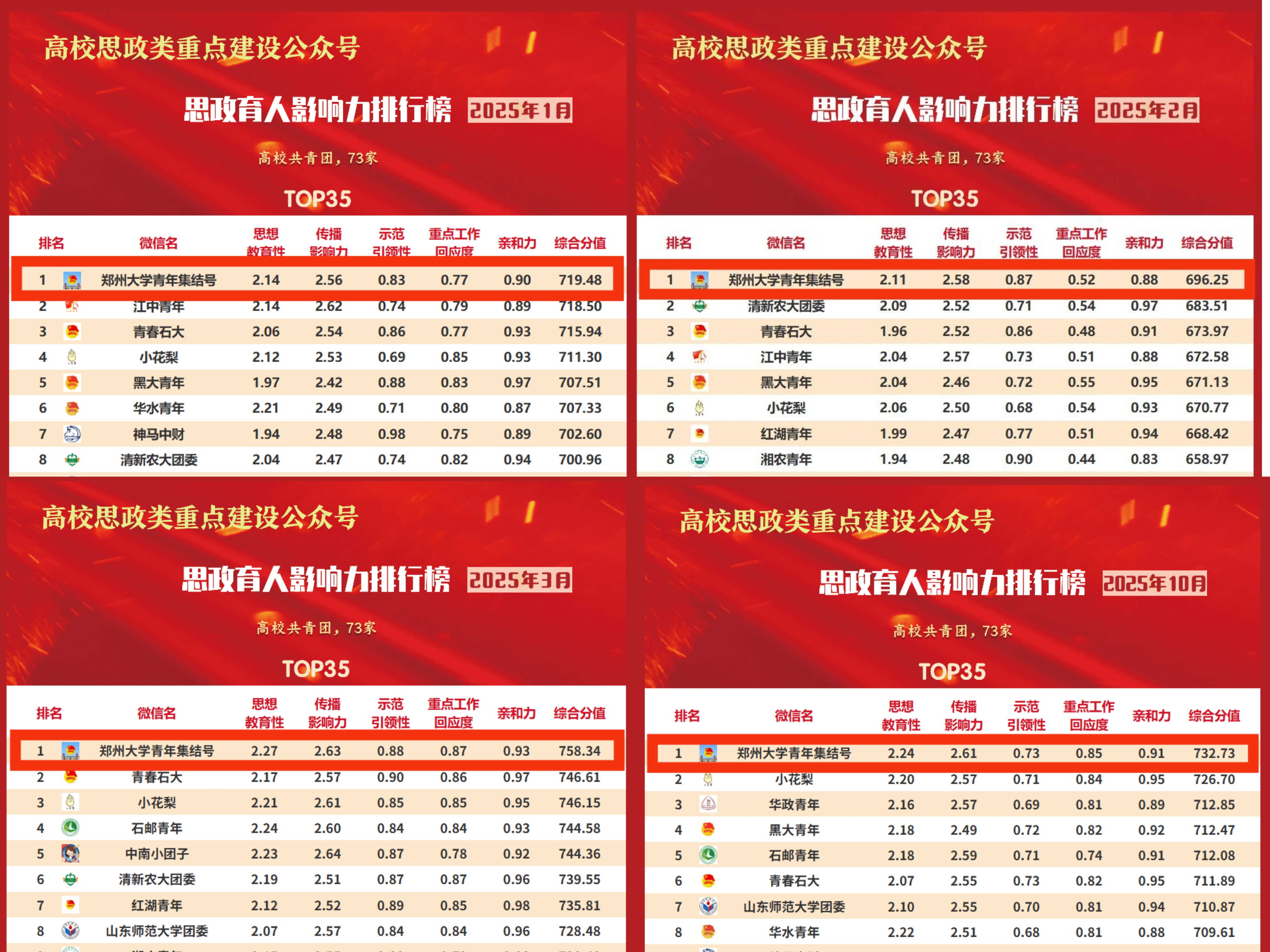 郑州大学团委官微在全国高校共青团思政育人影响力排行榜中再创佳绩