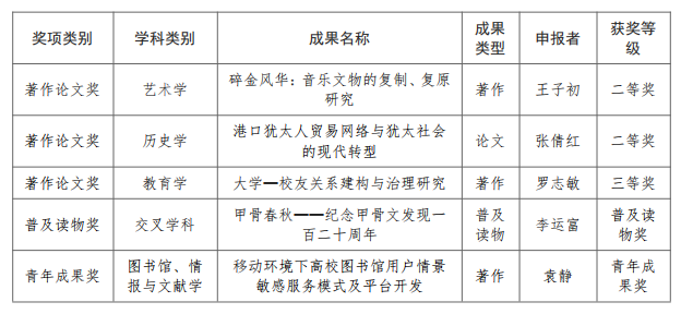 我校多项科研成果获教育部第九届高等学校科学研究优秀成果奖（人文社会科学）