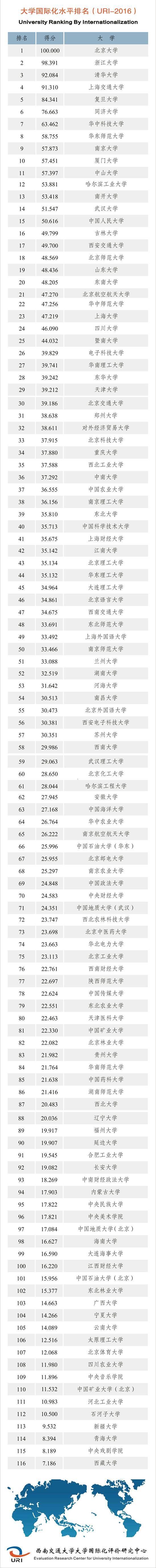 郑州大学在2016中国大学国际化水平排行榜中名列第31位（图）